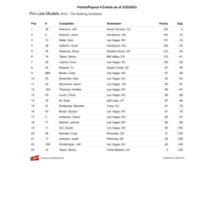 Bullring Points as of March 25, 2023